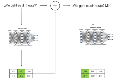 Beispielhafte Verarbeitung einer Eingabesequenz