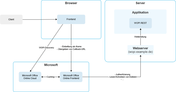 WOPI-Integration