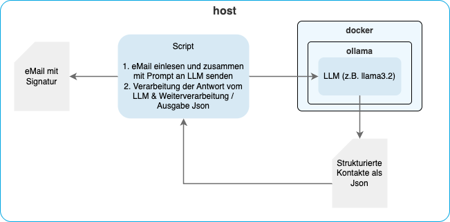 Aufbau des AI-basierten Datenintegrations-Ökosystem
