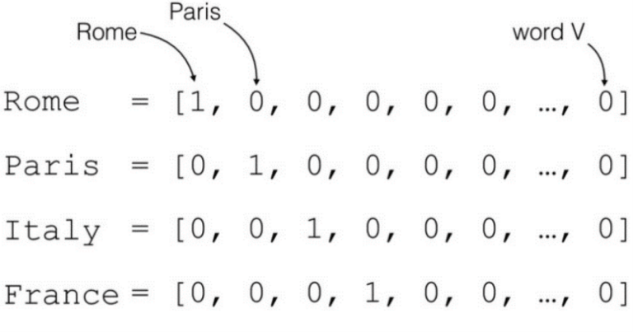 Beispielhafte mathematische Darstellung von Wörtern in Vektoren