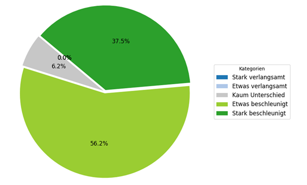 Erkenntnisse KI in Softwareentwicklungsprozess