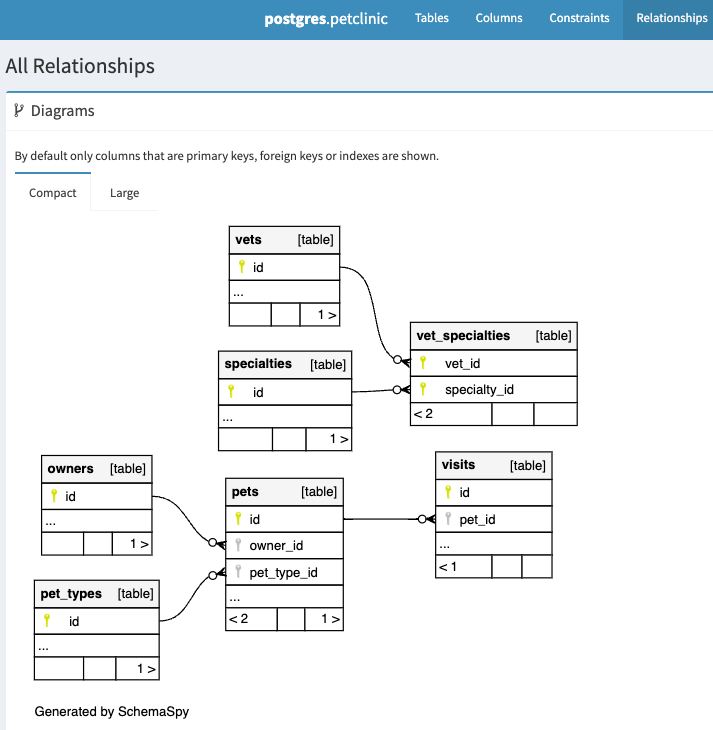 ERM-Diagramm mit Relationen
