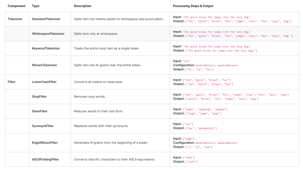 Solr Tokenizer and Filter