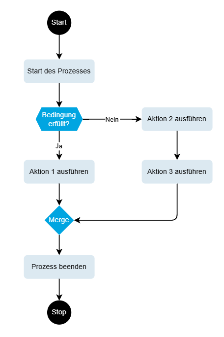 PlantUML-zu-Draw.io-Konverter: Draw.io Datei konvertiert