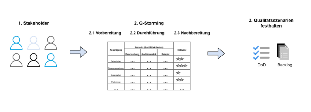 Unser dreistufiger Prozess der Qualitätssicherung