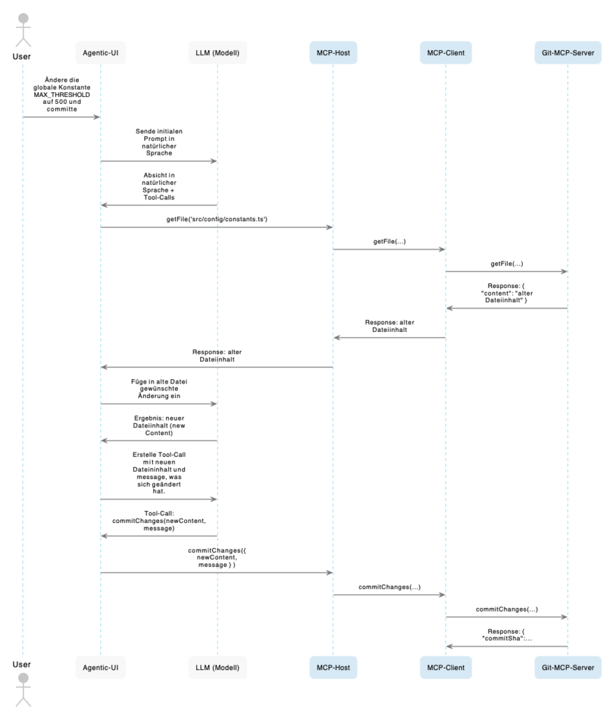 Sequenzdiagramm Dateiänderung mit MCP