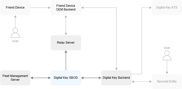 SBOD System Model