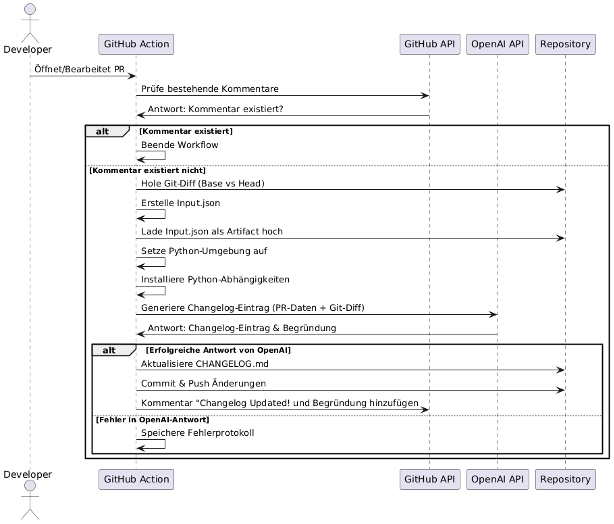 Sequenzdiagramm vom Changelog-Generator Workflow