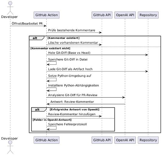 Sequenzdiagramm vom Automated Pull Request Review Workflow