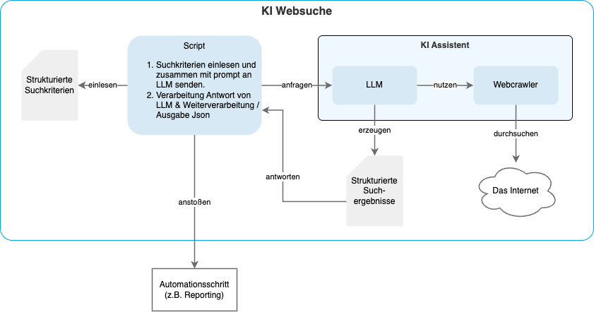 Ablaufgrafik zur KI gestützten Websuche