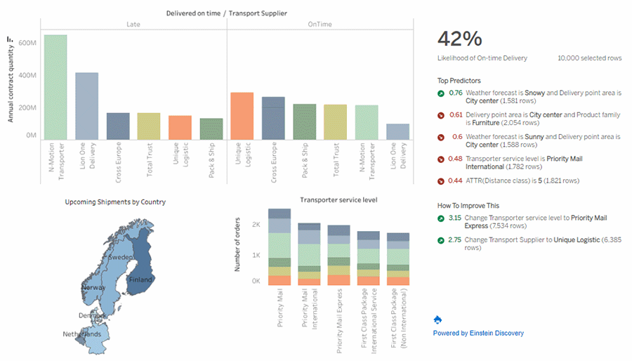 integrierte Vorhersagen in Tableau-Dashboards (Tableau)