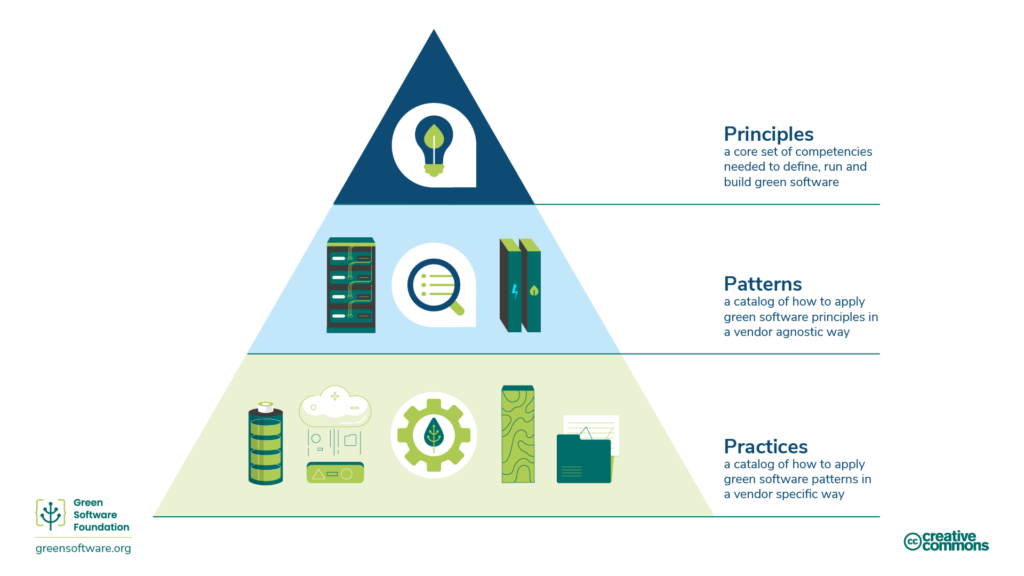 Green Software Development: Principles, Patterns und Practices