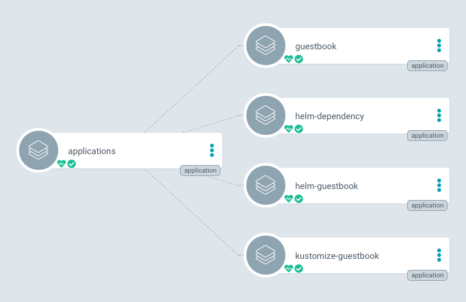 Diagramm des App-of-Apps Patterns in Argo CD: Eine zentrale Application namens „applications“ verwaltet vier untergeordnete Anwendungen: guestbook, helm-dependency, helm-guestbook und kustomize-guestbook. Die Hierarchie visualisiert die deklarative Steuerung mehrerer Argo CD Applications über eine Meta-Application.