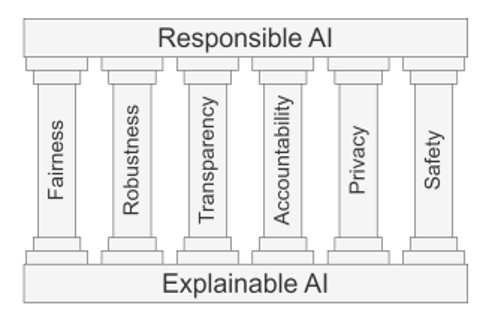 Responsible AI & Explainable AI