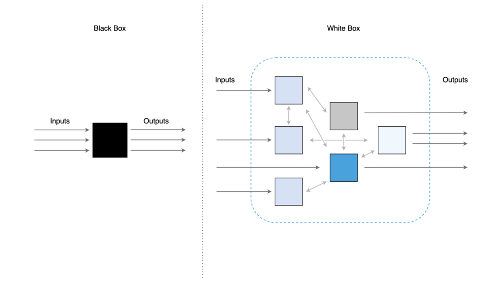 Back Box & White Box in Anlehnung an: https://blog.dataiku.com/black-box-vs.-explainable-ai