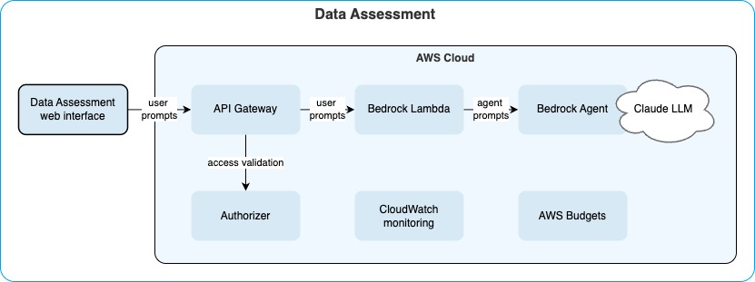 Data Assessment Architektur, KI-Agent