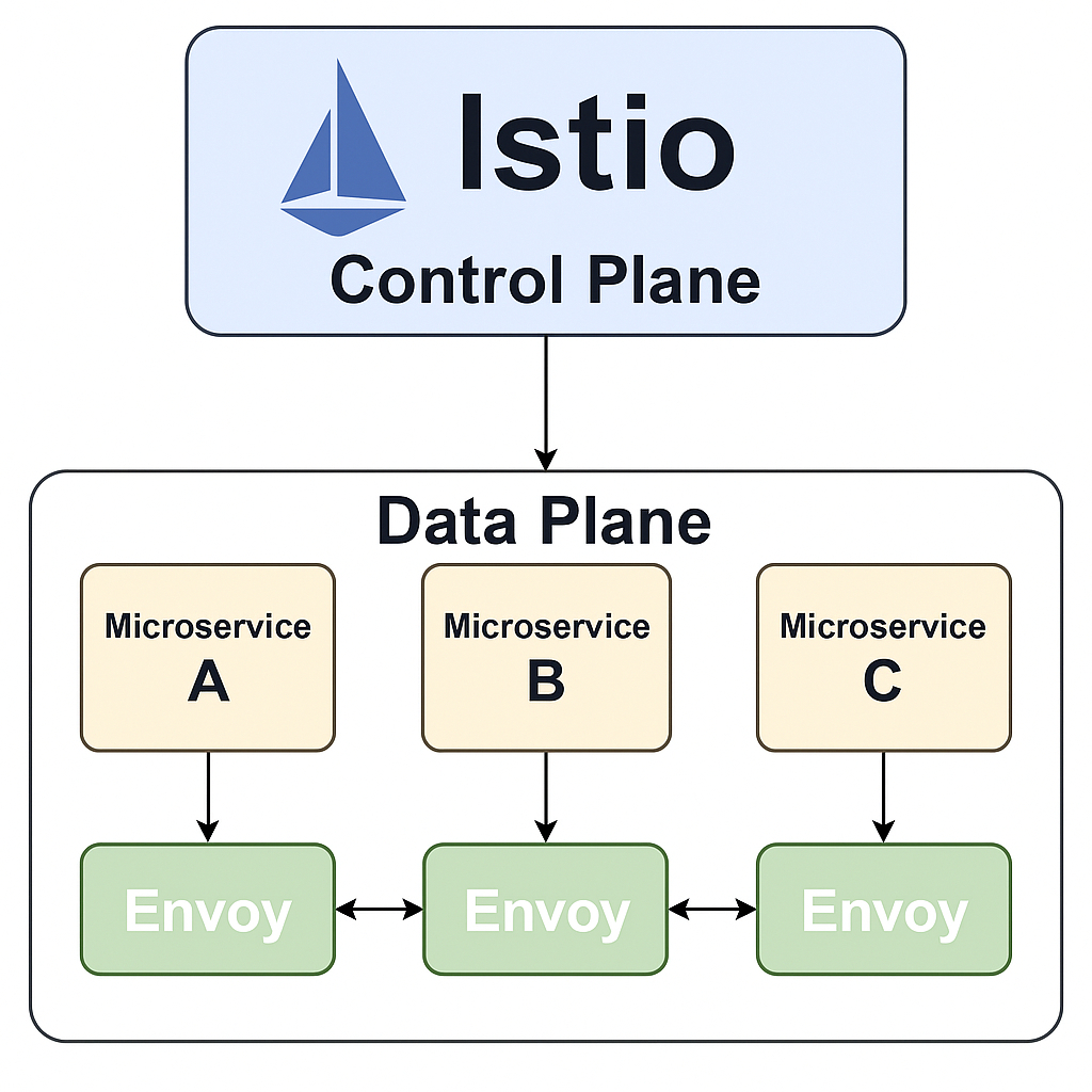 Istio architecture: Control Plane/Data Plane