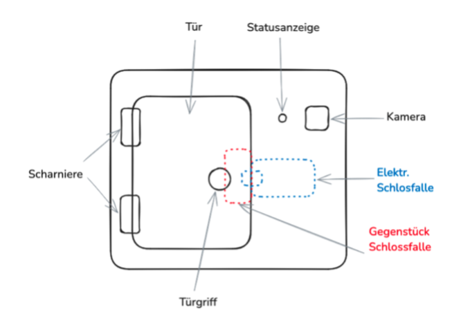 Abholbox System