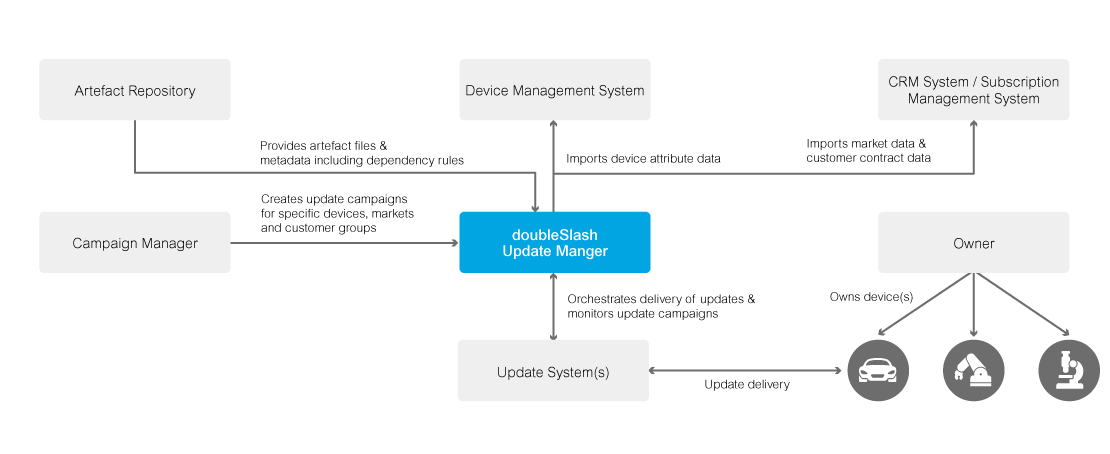 Schematische Darstellung des doubleSlash Produktmodells für Over-the-Air-Ökosysteme (OTA), mit vernetzten Modulen, Schnittstellen zu Cloud, Fahrzeugen und Services, zur Visualisierung digitaler Produkt- und Datenflüsse.