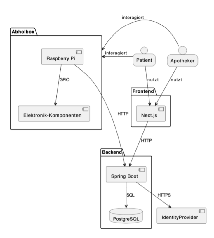 Abholbox System aus vier Komponenten
