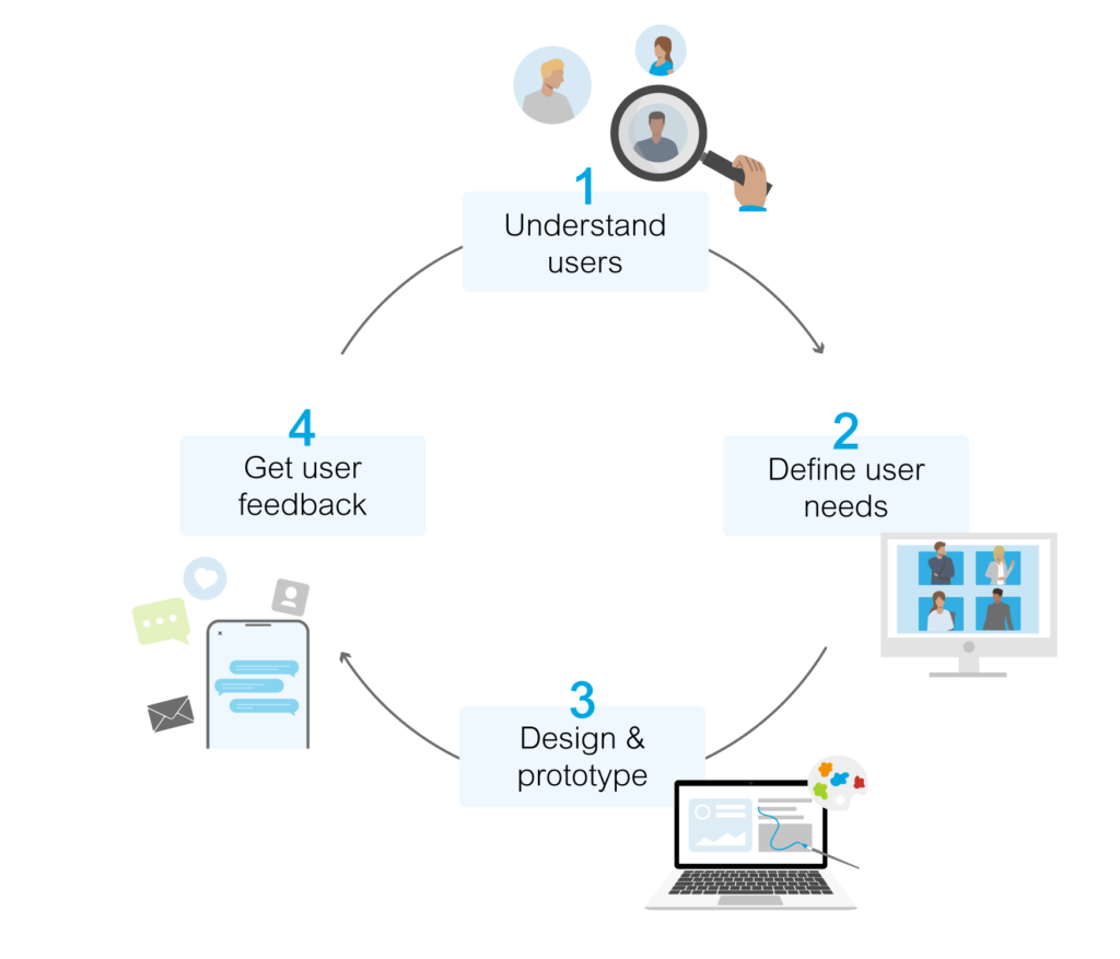 Human-Centered-Design-ISO 9241‑210