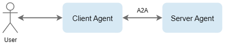 A2A erklärt: Zusammenarbeit von KI-Agenten – Nutzer - Client Agent - Server Agent