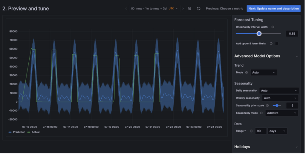 Diagramm in Grafana zur Vorhersage eingehender SQS-Nachrichten mit Prognose, Ist-Werten und Vorhersagekorridor; tägliche Spitzen sind erkennbar und es gibt Optionen zur Feinjustierung von unter anderem Trend, Saisonalität und Datenbereich.