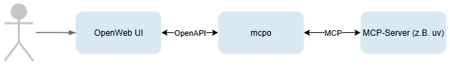 „Sequenzdiagramm für lokale KI mit OpenWebUI, mcpo, MCP-Server und Confluence-Integration ohne Cloud.