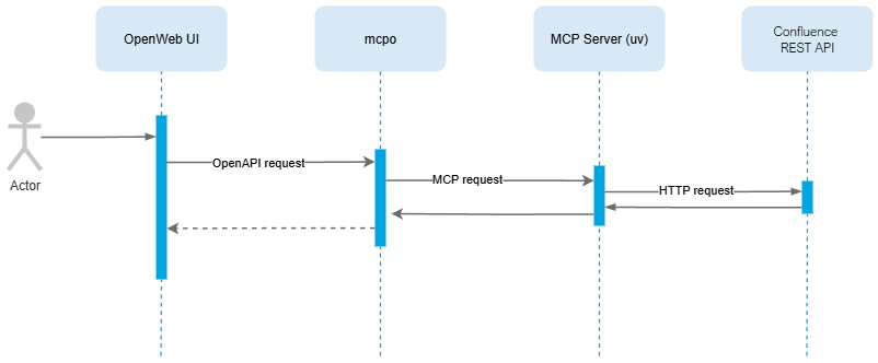 Architekturübersicht einer lokalen KI-Alternative zur Cloud mit OpenWebUI, mcpo und MCP-Server.