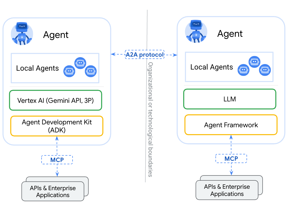 Agentenarchitektur mit lokalen Agents, KI-Frameworks und A2A-Protokoll für API-Integration.