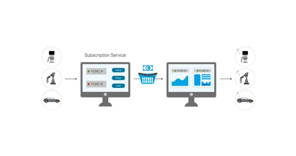 Darstellung des Prinzips von Funktionen on Demand mit Aktivierung zusätzlicher Gerätefunktionen über ein digitales Dashboard.