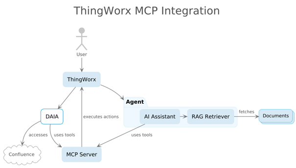 System Overview ThingWorx MCP