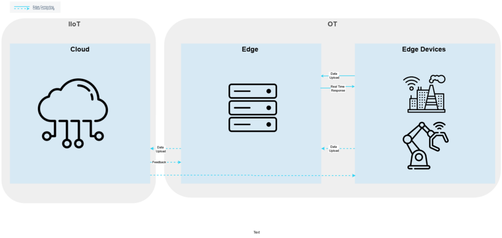 Schaubild zur IIoT- und Edge-Architektur: Datenfluss zwischen Cloud, Edge und Edge Devices in einer hybriden Industrie-4.0-Umgebung.