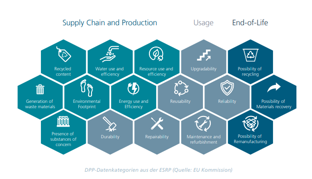 Infografik zum Digitalen Produktpass (DPP): Darstellung der wichtigsten Daten über den gesamten Produktlebenszyklus – von Lieferkette und Produktion über Nutzung bis zum Lebensende, inklusive Recyclingfähigkeit, Energie- und Ressourceneffizienz, Reparierbarkeit und Wiederverwendung (ESPR, EU-Kommission).